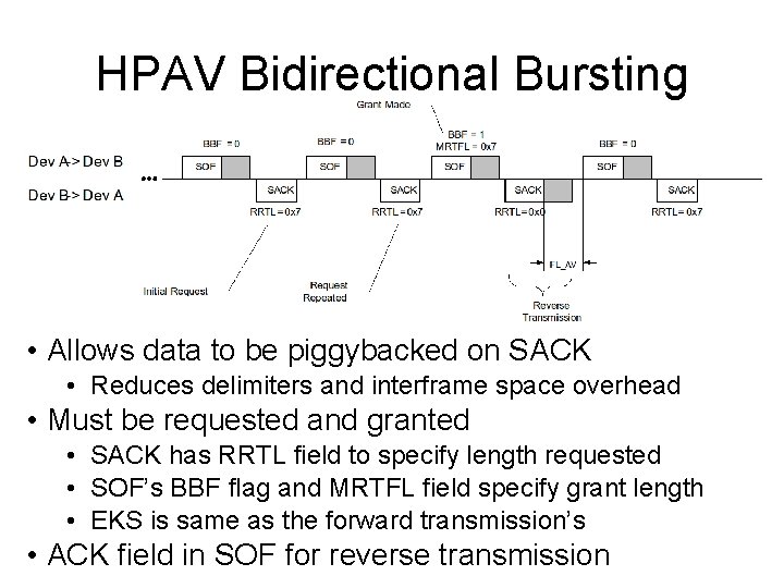 HPAV Bidirectional Bursting • Allows data to be piggybacked on SACK • Reduces delimiters