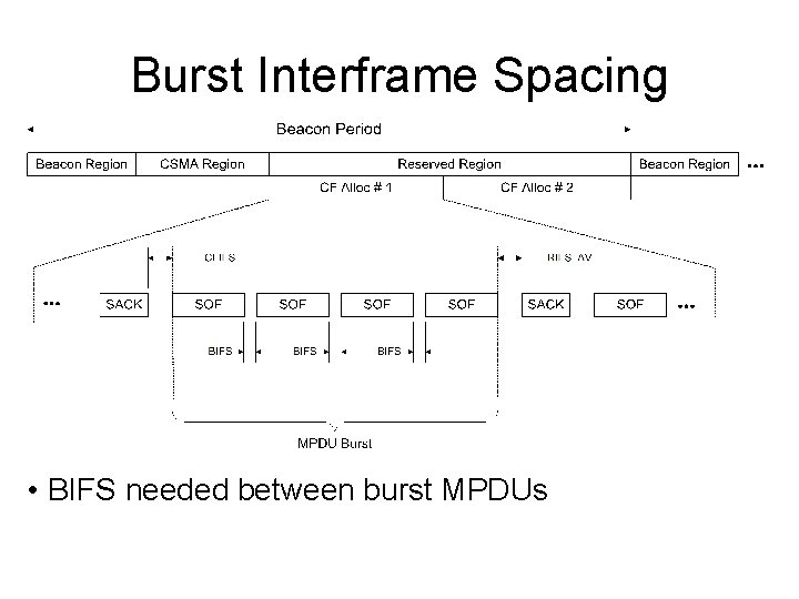 Burst Interframe Spacing • BIFS needed between burst MPDUs 