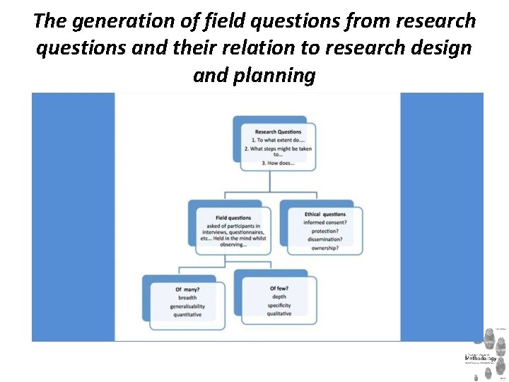 The generation of field questions from research questions and their relation to research design