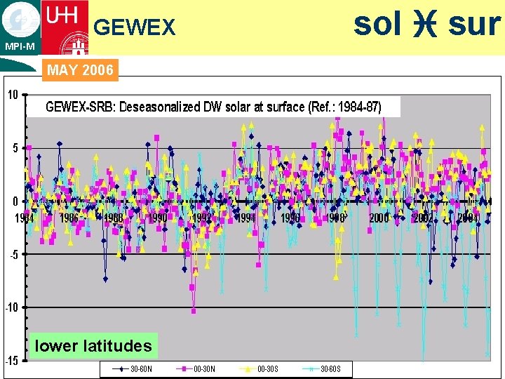 GEWEX MPI-M MAY 2006 ¡ text lower latitudes sol i sur 