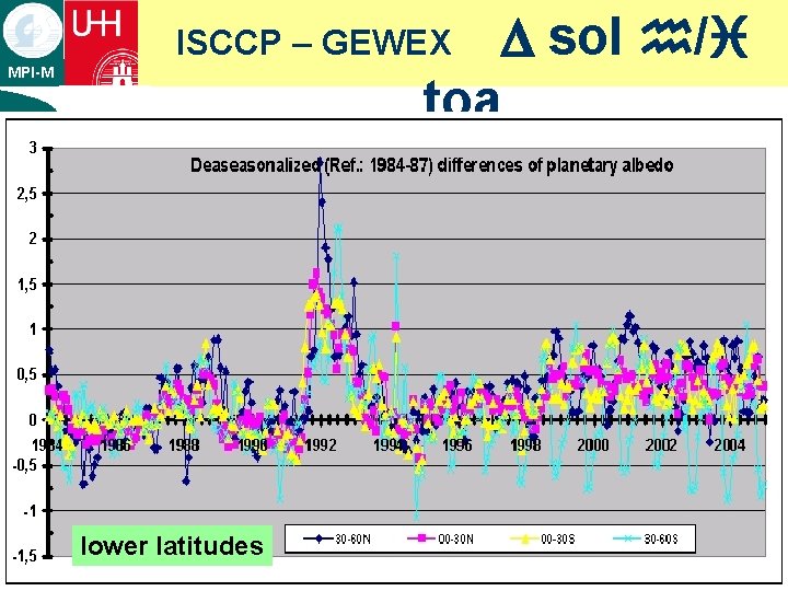 D sol h/i toa ISCCP – GEWEX MPI-M ¡ text lower latitudes 