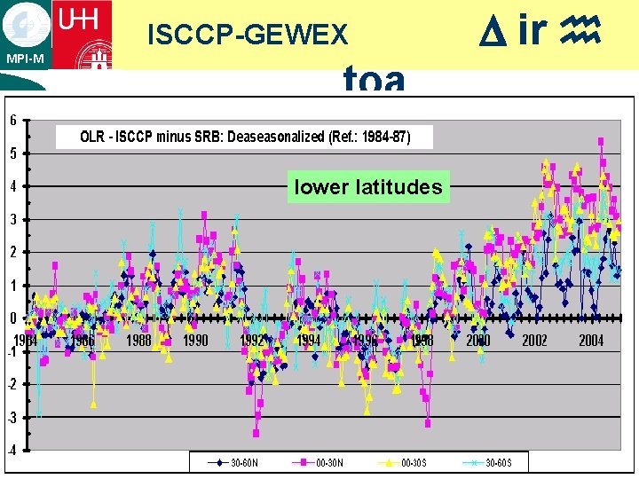 ISCCP-GEWEX MPI-M ¡ toa text lower latitudes D ir h 