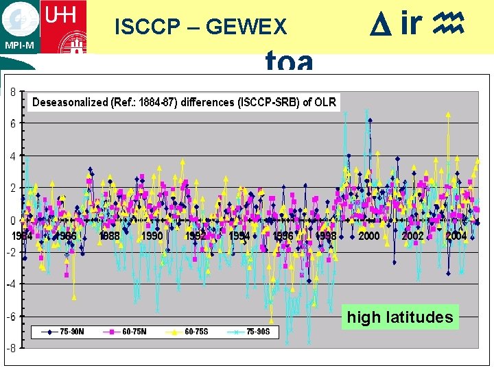 ISCCP – GEWEX MPI-M ¡ D ir h toa text high latitudes 