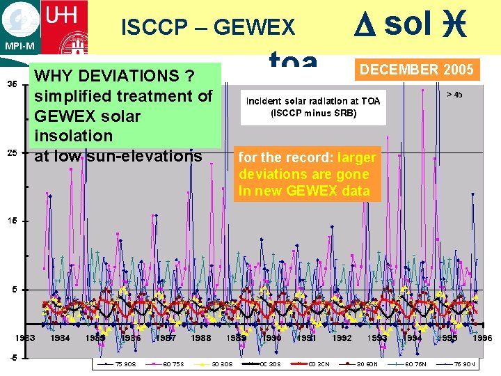 ISCCP – GEWEX MPI-M WHY DEVIATIONS ? simplified treatment of GEWEX solar insolation at