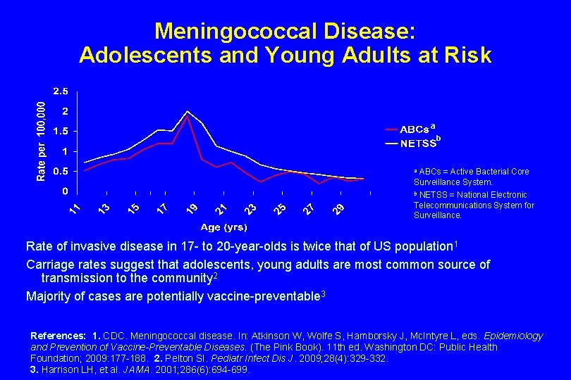 Meningococcal Disease: Adolescents and Young Adults at Risk a b ABCs = Active Bacterial
