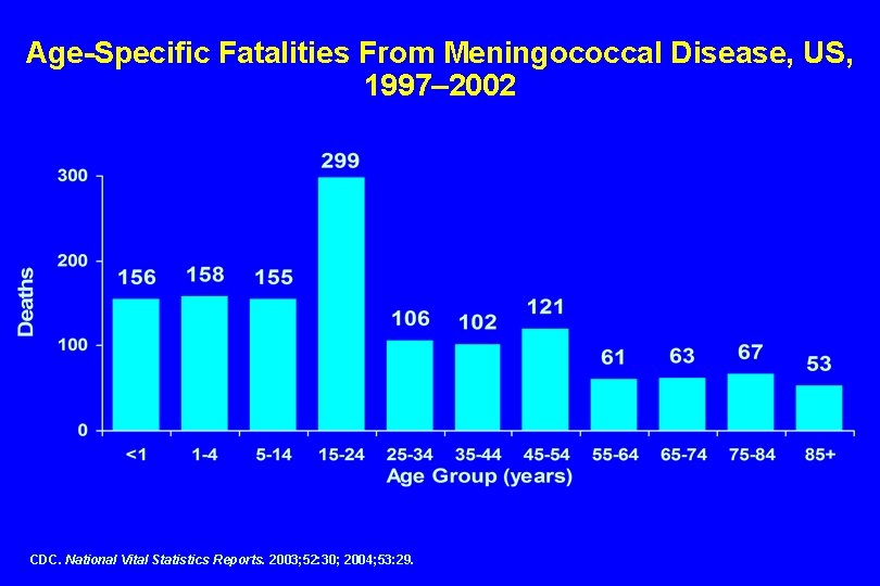 Age-Specific Fatalities From Meningococcal Disease, US, 1997– 2002 CDC. National Vital Statistics Reports. 2003;