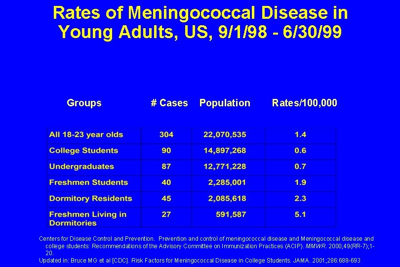 Rates of Meningococcal Disease in Young Adults, US, 9/1/98 - 6/30/99 Groups # Cases