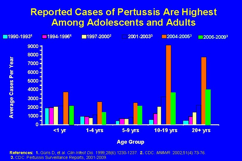 Reported Cases of Pertussis Are Highest Among Adolescents and Adults 1990 -19931 1994 -19961