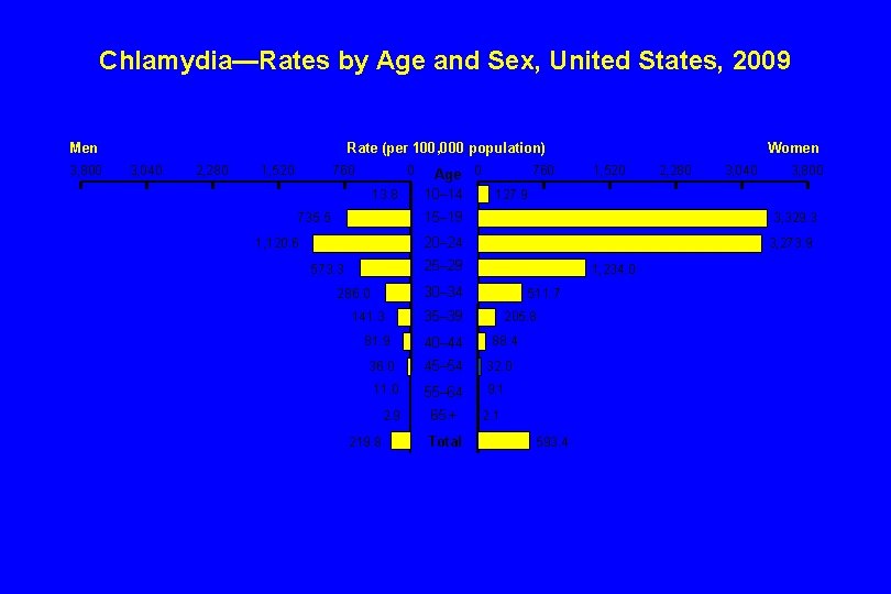 Chlamydia—Rates by Age and Sex, United States, 2009 Men 3, 800 Rate (per 100,