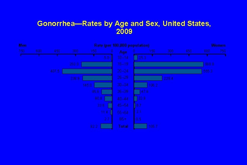 Gonorrhea—Rates by Age and Sex, United States, 2009 Men 750 Rate (per 100, 000