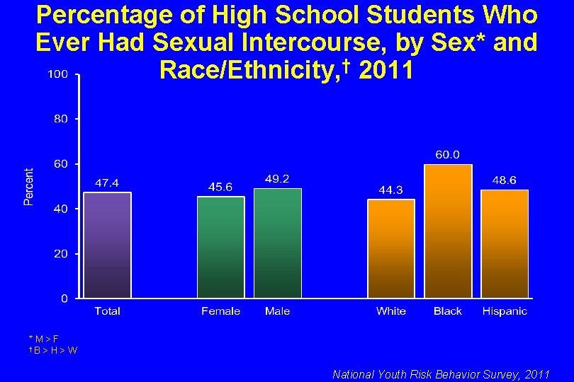 Percentage of High School Students Who Ever Had Sexual Intercourse, by Sex* and Race/Ethnicity,