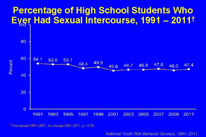 Percentage of High School Students Who Ever Had Sexual Intercourse, 1991 – 2011† †