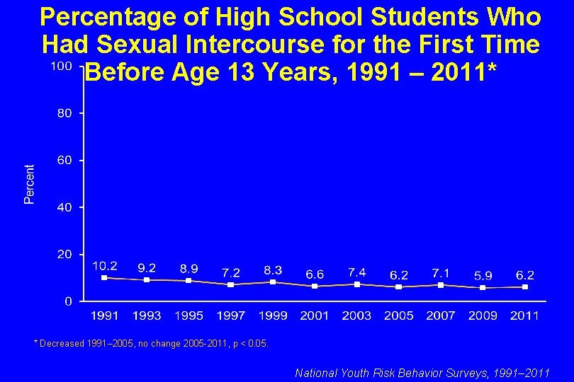 Percentage of High School Students Who Had Sexual Intercourse for the First Time Before