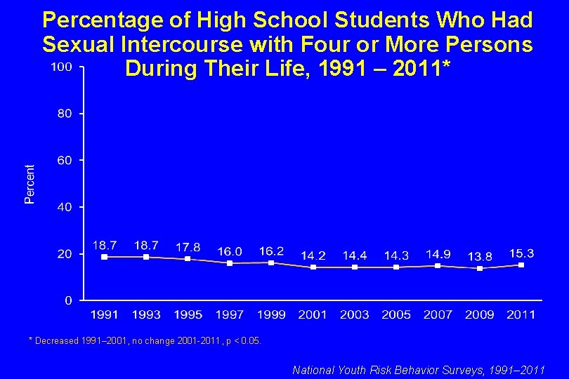 Percentage of High School Students Who Had Sexual Intercourse with Four or More Persons