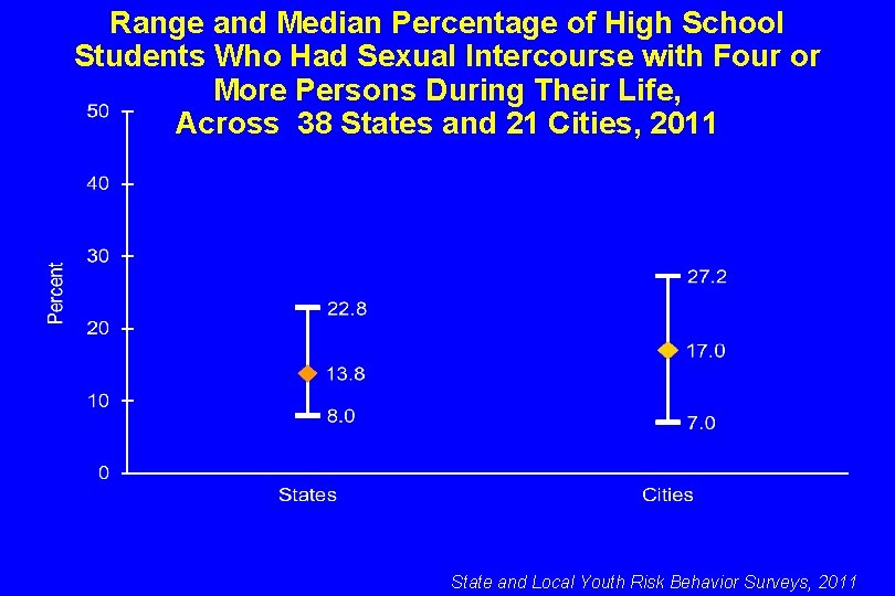 Range and Median Percentage of High School Students Who Had Sexual Intercourse with Four
