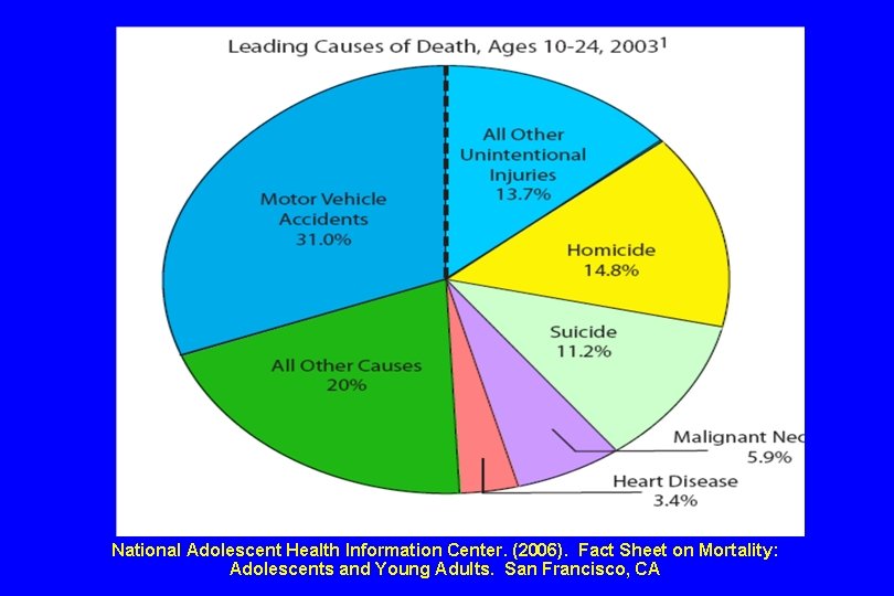 National Adolescent Health Information Center. (2006). Fact Sheet on Mortality: Adolescents and Young Adults.