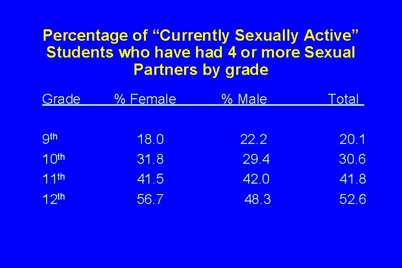 Percentage of “Currently Sexually Active” Students who have had 4 or more Sexual Partners