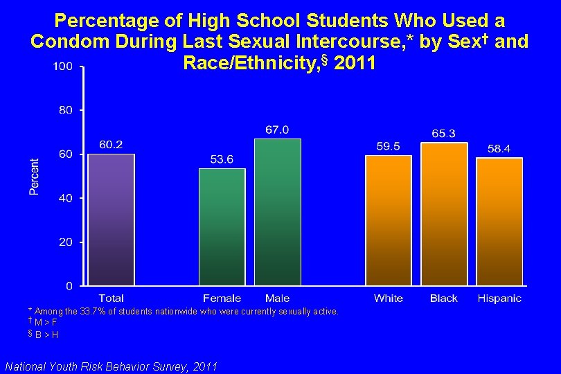 Percentage of High School Students Who Used a Condom During Last Sexual Intercourse, *