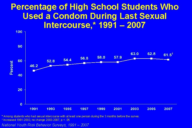 Percentage of High School Students Who Used a Condom During Last Sexual Intercourse, *