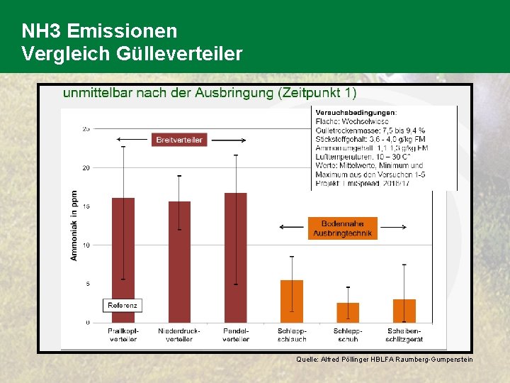 NH 3 Emissionen Vergleich Gülleverteiler Quelle: Alfred Pöllinger HBLFA Raumberg-Gumpenstein 