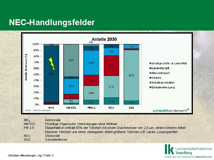 NEC-Handlungsfelder NH 3 NMVOC PM 2. 5 NOx SO 2 Ammoniak Flüchtige Organische Verbindungen