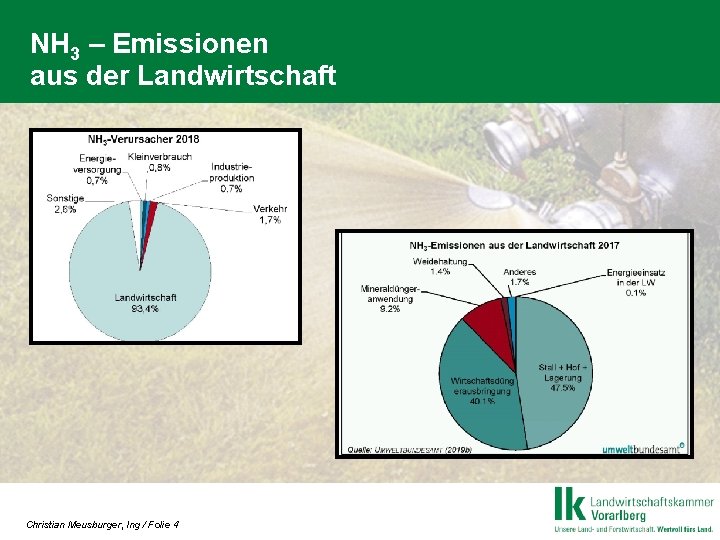 NH 3 – Emissionen aus der Landwirtschaft Christian Meusburger, Ing. / Folie 4 