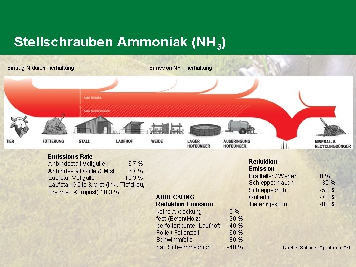 Stellschrauben Ammoniak (NH 3) Eintrag N durch Tierhaltung Emissions Rate Anbindestall Vollgülle 6. 7