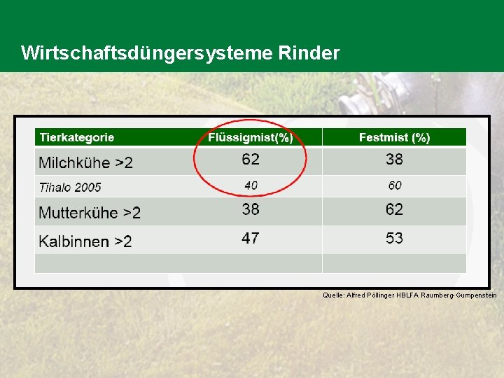 Wirtschaftsdüngersysteme Rinder Quelle: Alfred Pöllinger HBLFA Raumberg-Gumpenstein 