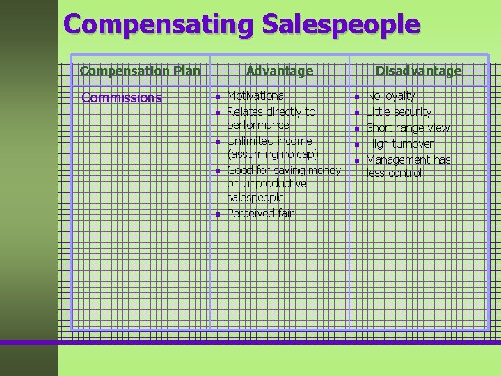 Compensating Salespeople Compensation Plan Commissions Advantage n n n Motivational Relates directly to performance