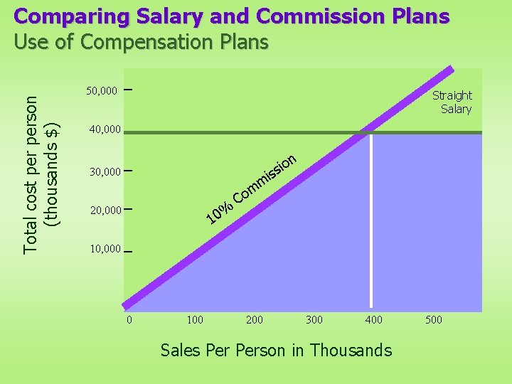 Total cost person (thousands $) Comparing Salary and Commission Plans Use of Compensation Plans