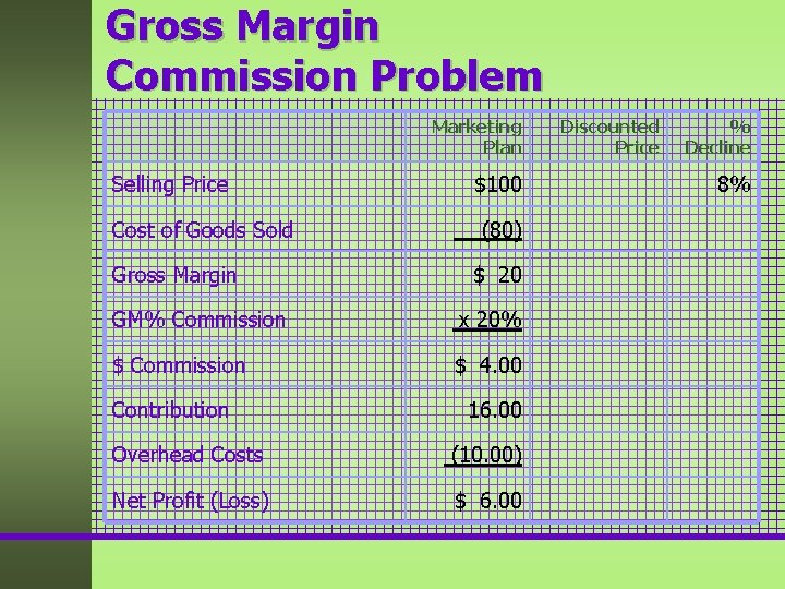 Gross Margin Commission Problem Marketing Plan Selling Price Cost of Goods Sold Gross Margin