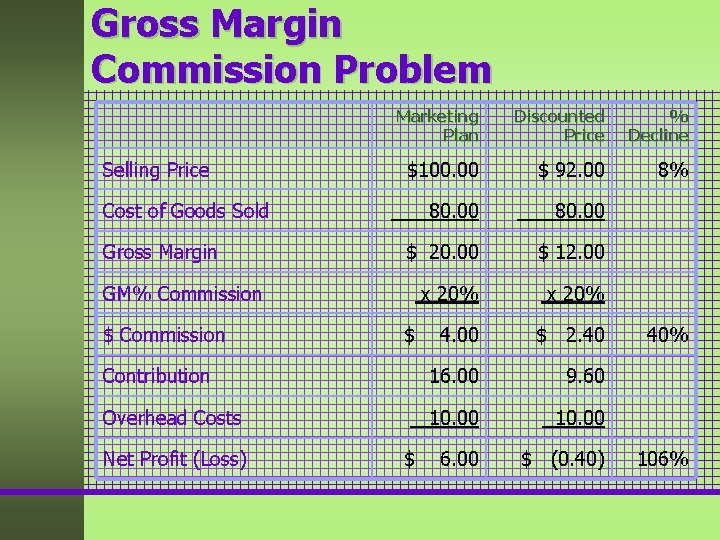 Gross Margin Commission Problem Marketing Plan Discounted Price % Decline $100. 00 $ 92.