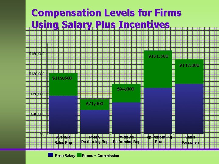 Compensation Levels for Firms Using Salary Plus Incentives $161, 500 $147, 800 $119, 600