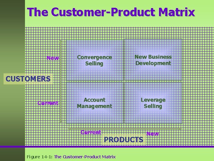 The Customer-Product Matrix New Convergence Selling New Business Development Account Management Leverage Selling CUSTOMERS