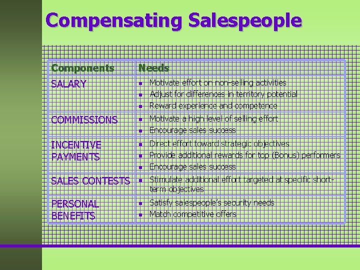 Compensating Salespeople Components Needs SALARY n n n COMMISSIONS n n INCENTIVE PAYMENTS n