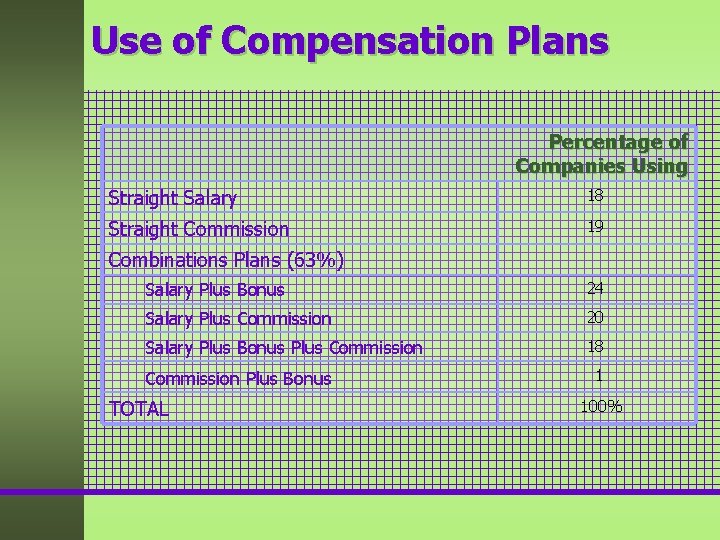 Use of Compensation Plans Percentage of Companies Using Straight Salary 18 Straight Commission 19