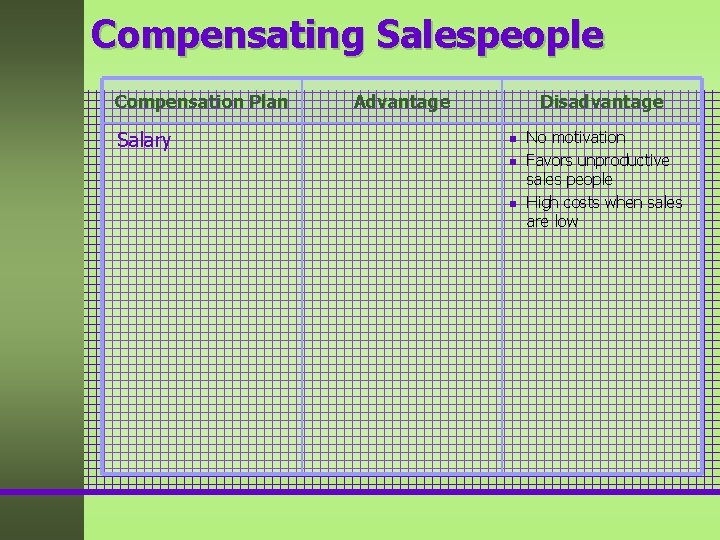 Compensating Salespeople Compensation Plan Salary Advantage Disadvantage n n n No motivation Favors unproductive