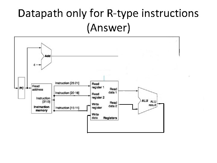 Datapath only for R-type instructions (Answer) 