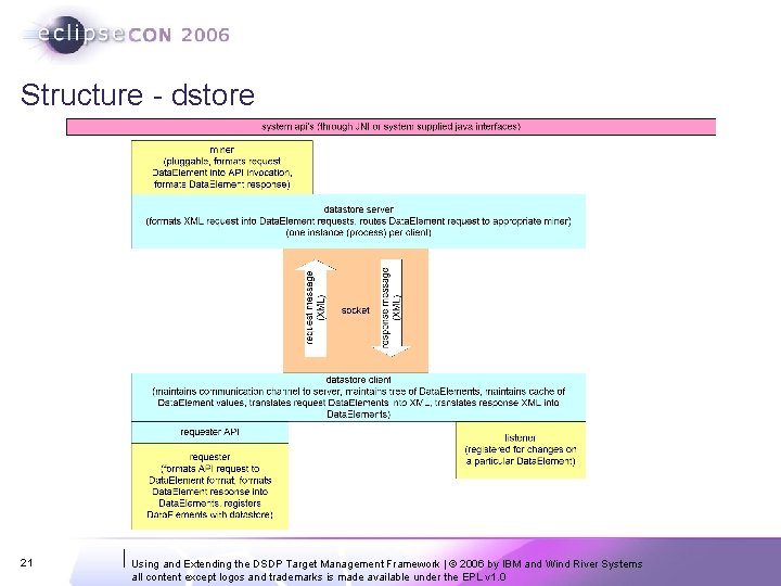 Structure - dstore 21 Using and Extending the DSDP Target Management Framework | © Structure - dstore 21 Using and Extending the DSDP Target Management Framework | ©