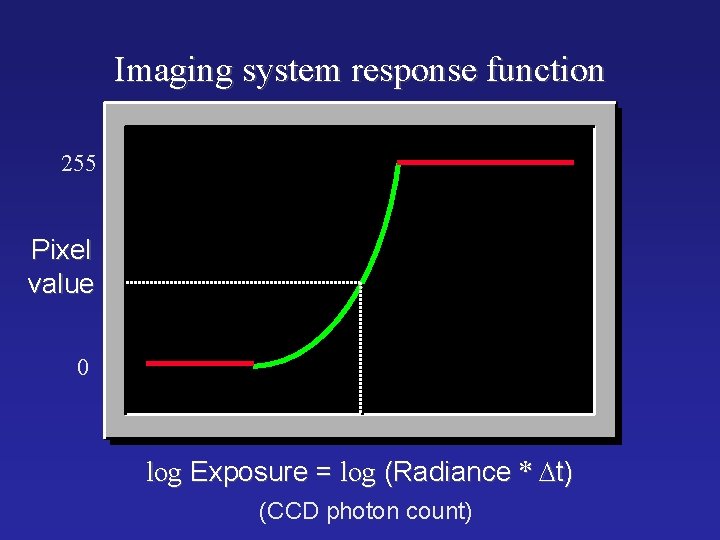 Imaging system response function 255 Pixel value 0 log Exposure = log (Radiance *