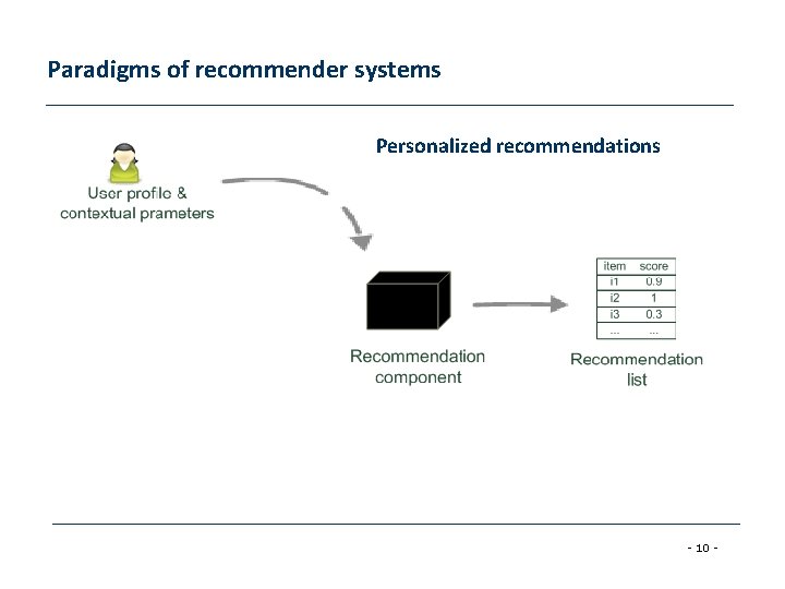 Paradigms of recommender systems Personalized recommendations - 10 - 