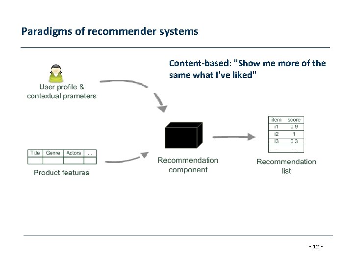 Paradigms of recommender systems Content-based: "Show me more of the same what I've liked"