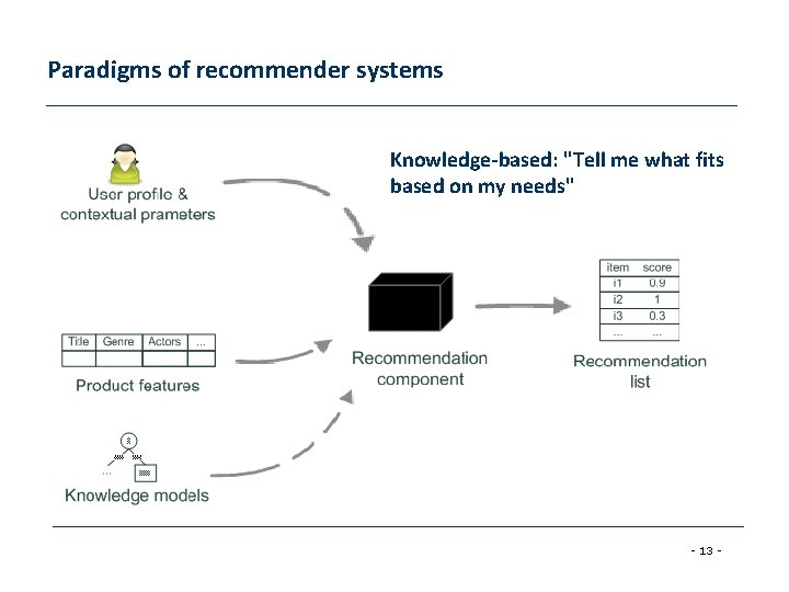 Paradigms of recommender systems Knowledge-based: "Tell me what fits based on my needs" -