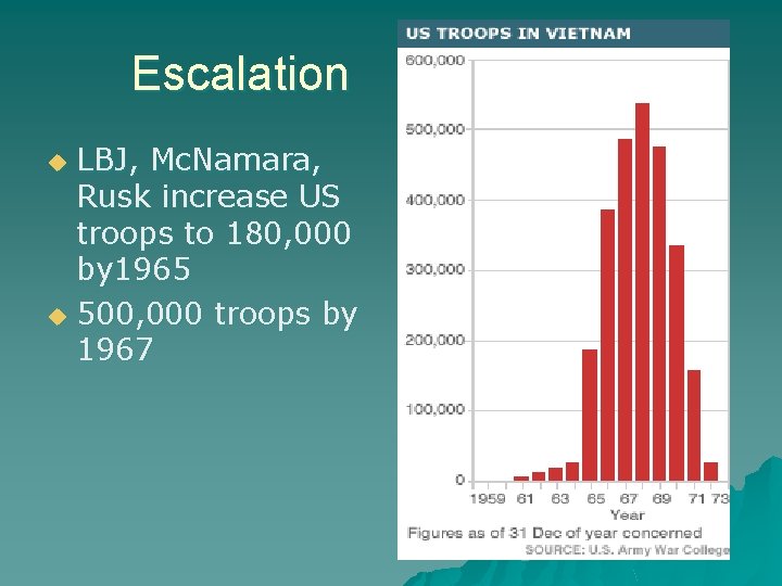 Escalation LBJ, Mc. Namara, Rusk increase US troops to 180, 000 by 1965 u