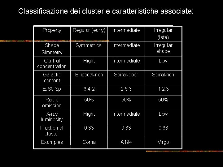 Classificazione dei cluster e caratteristiche associate: Property Regular (early) Intermediate Irregular (late) Shape Simmetry