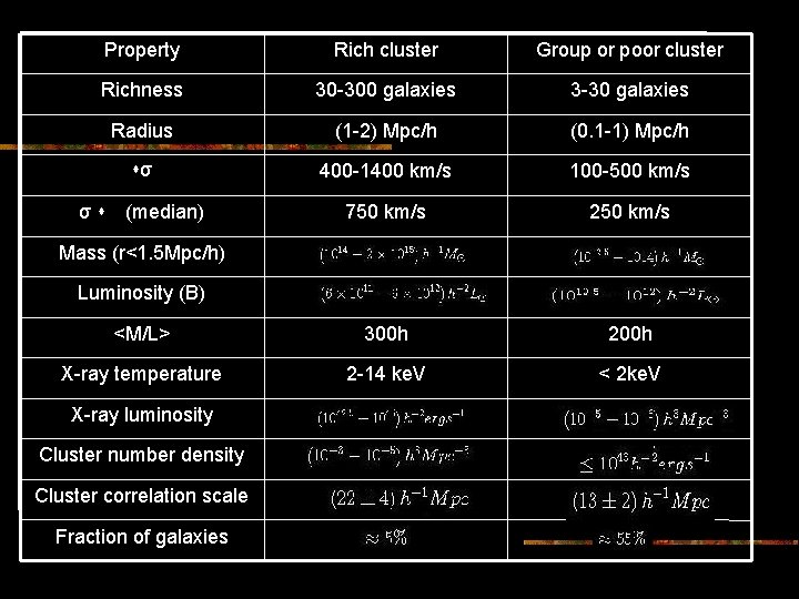 Property Rich cluster Group or poor cluster Richness 30 -300 galaxies 3 -30 galaxies