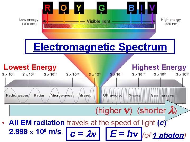 R O Y G B I V Electromagnetic Spectrum Lowest Energy Highest Energy (higher