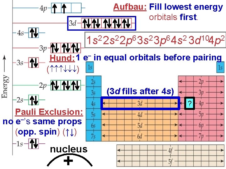 Aufbau: Fill lowest energy orbitals first. 1 s 2 2 p 6 3 s