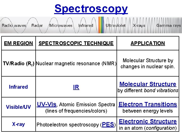 Spectroscopy EM REGION SPECTROSCOPIC TECHNIQUE TV/Radio (Rf) Nuclear magnetic resonance (NMR) Infrared Visible/UV X-ray
