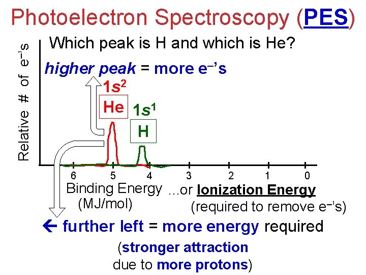 Relative # of e–’s Photoelectron Spectroscopy (PES) Which peak is H and which is
